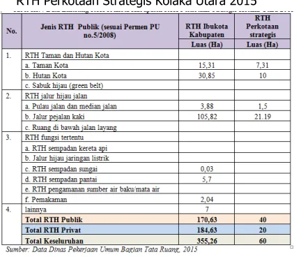 Tabel 5. Data Eksisting RTH Ibukota Kabupaten 