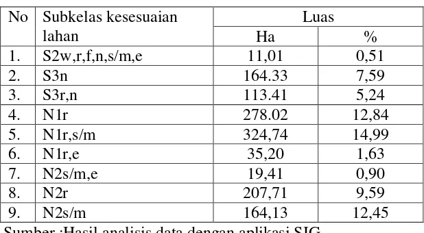 Tabel 1 Subkelas Kesesuaian Lahan  Aktual untuk Tanaman Kopi 