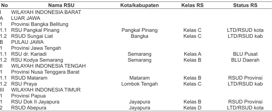 Tabel 1. Lokasi penelitian di Indonesia barat dan Timur