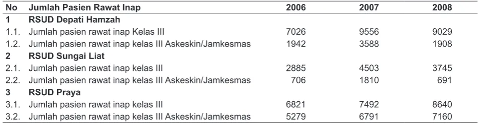 Tabel 2. Kecenderungan jumlah pasien rawat Jalan RSUD Depati Hamzah dan RSUD Praya antara Tahun 2006–2008