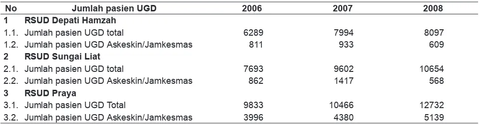 Tabel 4. Kecenderungan jumlah pasien rawat Jalan RSUD Depati Hamzah, RSUD Sungai Liat, dan RSUD Praya antara Tahun 2006–2008