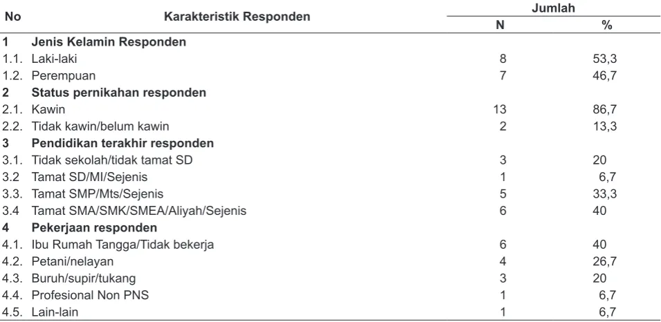 Tabel 5. Karakteristik Responden Rawat Inap
