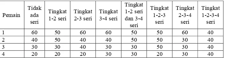 Tabel 5. Contoh Pemberian Poin Kepada Masing-Masing Pemain Dalam Satu Meja Pertandingan Untuk 3 Pemain  