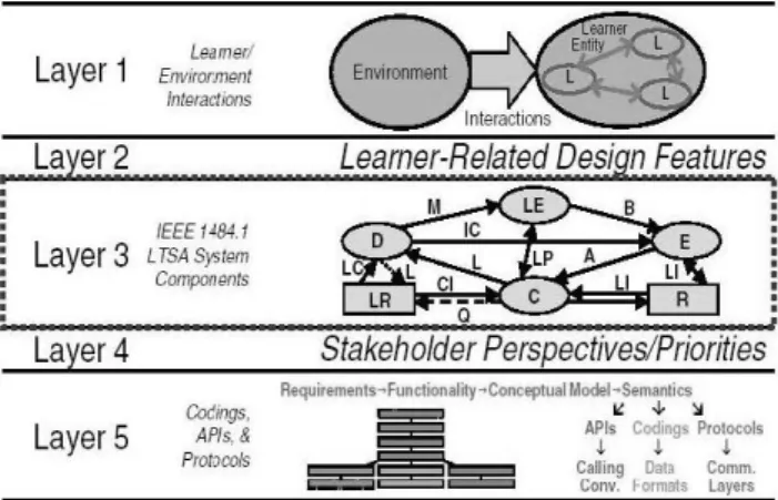 Gambar 2 : Layer abstraksi dari LTSA 