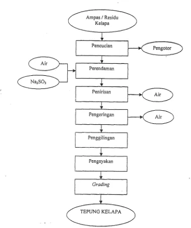 Gambar 2. Diagram alir pembuatan tepung kelapa dari ampas industri pengolahan kelapa (Modifikasi Anonim (1 992) dan Kumar et