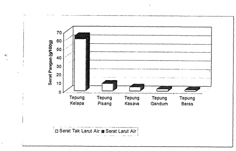Gambar 3. Perbandingan kandungan serat pangan tepung kelapa dengan beberapa sumber serat pangan (Anonim, 2001) 
