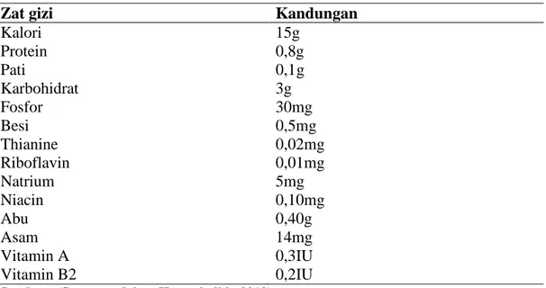 Tabel 2.1 Kandungan Nutrisi 100gr Ketimun 