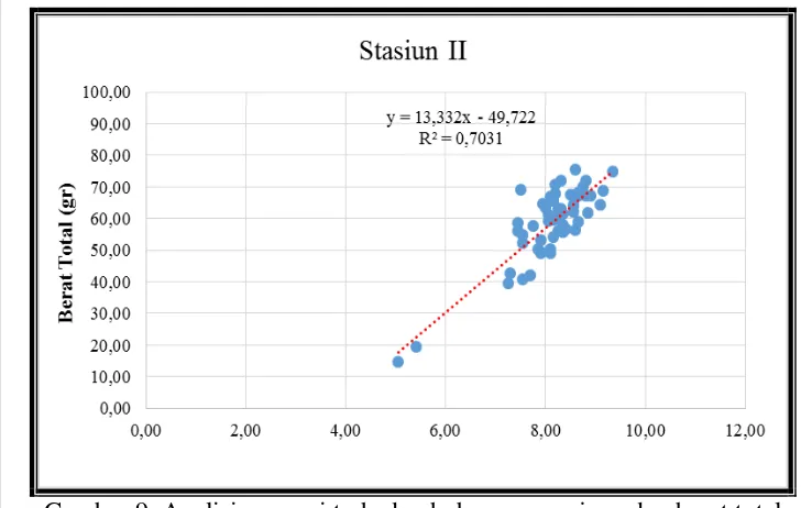 Gambar 8. Analisis regresi terhadap hubungan panjang dan berat total Telescopium telescopium di Stasiun I  
