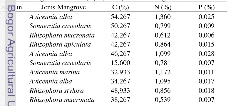 Tabel 3. Kandungan Unsur Hara (C, N, dan P) Serasah Mangrove  