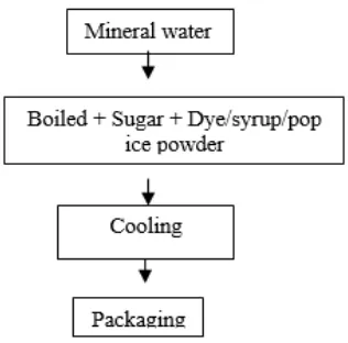 Figure 1. Making Process of Unlabeled Soft Drink