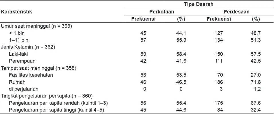 Tabel 3. 10 (Sepuluh) Pola Penyebab Kematian Bayi (0–11 bulan) menurut Tipe Daerah, Riskesdas 2007