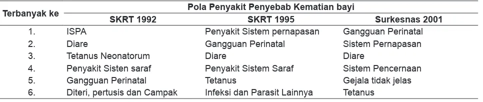 Tabel 4. Persentase Kematian Bayi menurut Tingkat Pengeluaran Per Kapita per Bulan dan Umur Saat Meninggal di Indonesia, Riskesdas 2007