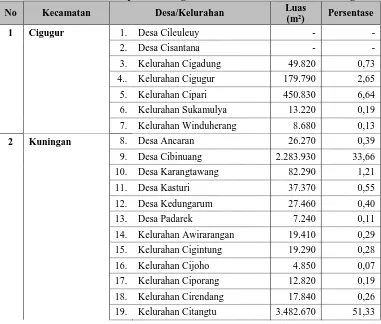 Tabel 3.1  Luas RTH Alokasi RTRW Kabupaten Kuningan Tahun 2011-2031 Perkotaan Kuningan