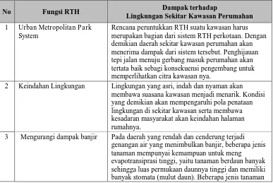 Tabel 4.1 Korelasi Antara Fungsi RTH dengan Dampak Perkiraan  yang akan terjadi Terhadap Kawasan Sekitarnya