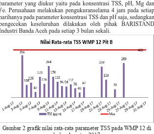 Gambar 2 graik nilai rata-rata parameter TSS pada WMP 12 di bulan Agustus 2017