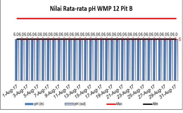 Gambar 3 graik nilai rata-rataparameter pH pada WMP 12 di bulan Agustus 2017