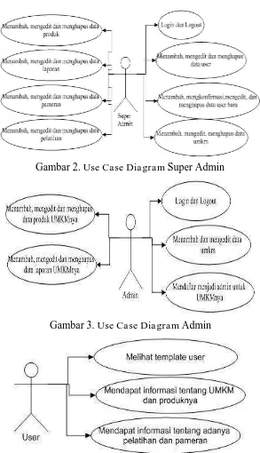 Gambar 2. Use Case Diagram Super Admin 