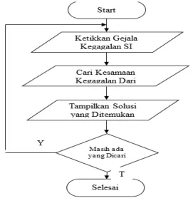 Gambar 5. Mekanisme InferensiAnalisa Perunutan
