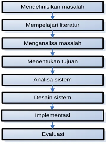 Gambar 3. Kerangka Kerja