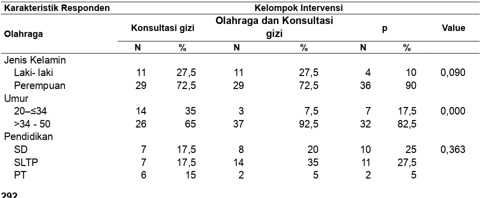 Tabel 1. Karakteristik subjek penelitian berdasarkan kelompok intervensi 