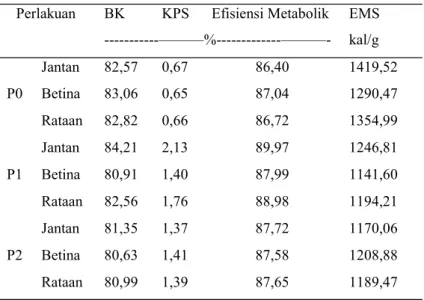 Tabel 4. Kecernaan bahan kering (BK), kecernaan protein semu (KPS), efisiensi   metabolik, dan 