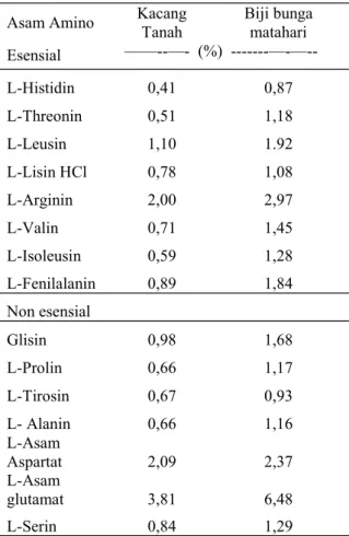 Tabel 5. Kandungan asam amino kacang tanah 