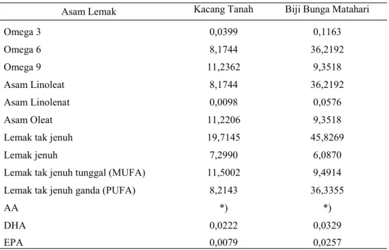 Tabel 6. Kandungan asam lemak pada kacang tanah dan biji bunga matahari 