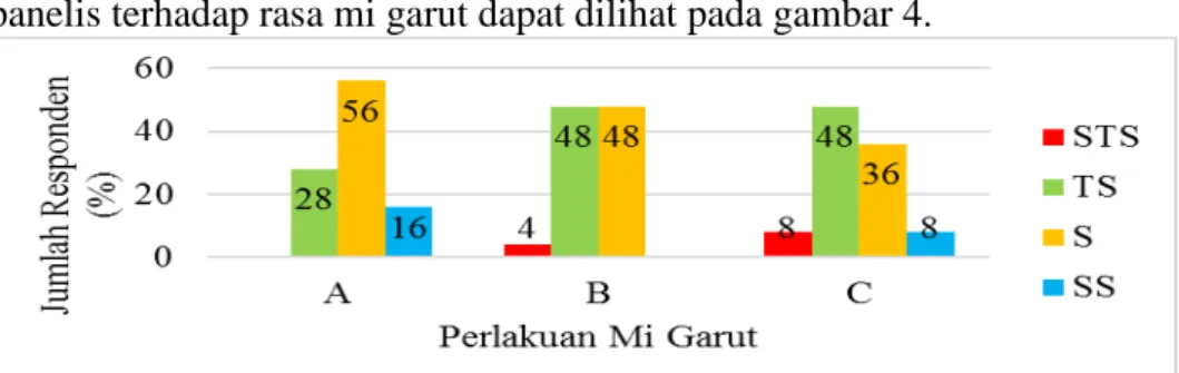 Gambar 4. Tingkat Kesukaan Panelis Terhadap Rasa Mi Garut 
