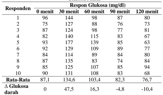 Tabel 4. Respon Glukosa Darah Responden Setelah Mengkonsumsi  Glukosa Murni 