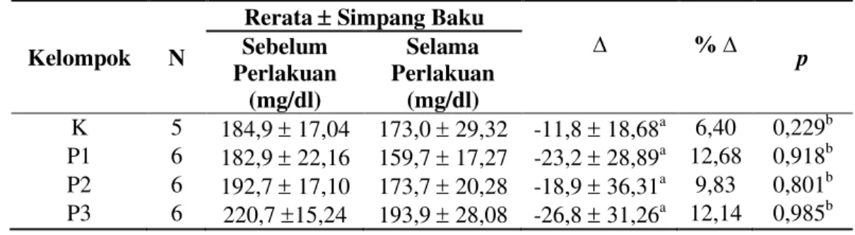 Tabel 2. Tabel Rerata Berat Badan Sebelum Dan Setelah Perlakuan 