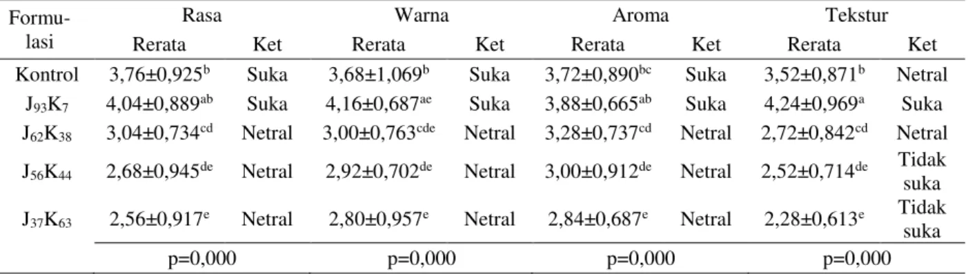 Tabel 4. Hasil Analisis Tingkat Kesukaan Kue Kering komplementasi Tepung Jagung dan Tepung Kacang  Merah 