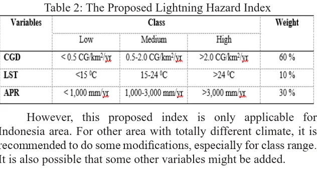 Table 2: The Proposed Lightning Hazard Index