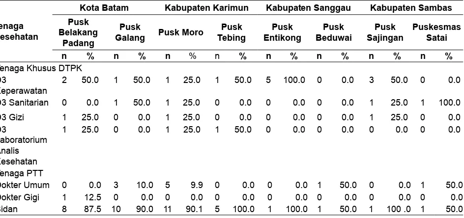 Tabel 2. Distribusi Jumlah Tenaga Kesehatan Penugasan Khusus dan Tenaga PTT di Daerah Terpencil Perbatasan Kepulauan (DTPK), Tahun 2010
