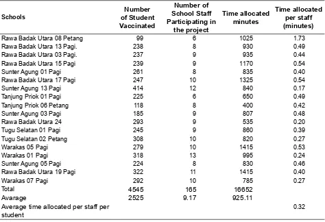 Table 3. The average time allocated by school staffs per vaccinated student in Jakarta Utara