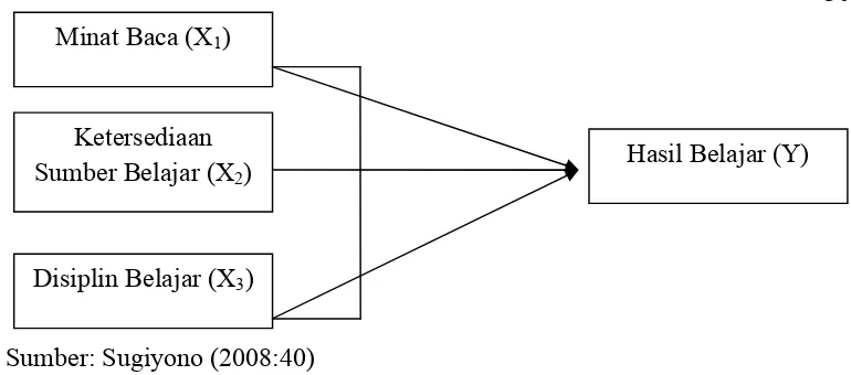Gambar 1. Paradigma teoritis pengaruh peubah bebas X1, X2, dan X3 terhadap Y 