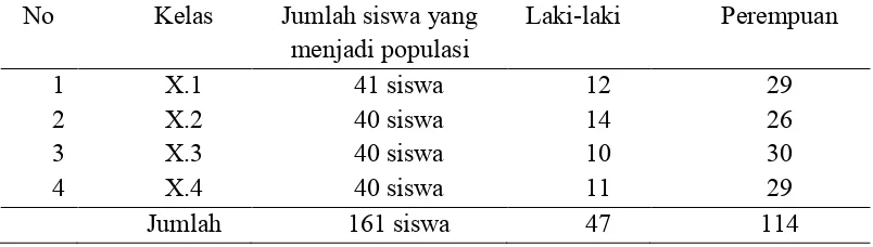 Tabel 4. Jumlah siswa kelas X SMA Negeri 1 Banyumas Tahun Pelajaran 2011/2012  