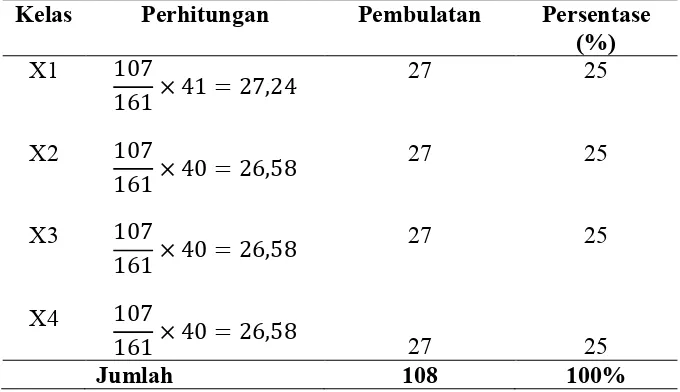 Tabel 5.Perhitungan Jumlah Sampel untuk Masing-Masing Kelas 