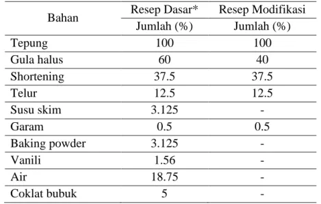 Tabel 1. Resep dasar cookies dan modifikasi resep cookies  non terigu 