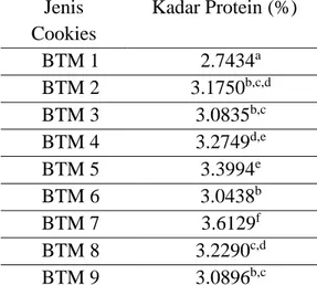 Tabel 3. Kadar Protein Cookies Berbasis Campuran Tepung Beras, Tepung Tapioka, dan  Tepung Maizena  Jenis  Cookies  Kadar Protein (%)  BTM 1  2.7434 a BTM 2  3.1750 b,c,d BTM 3  3.0835 b,c BTM 4  3.2749 d,e BTM 5  3.3994 e BTM 6  3.0438 b BTM 7  3.6129 f B
