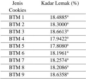 Tabel 4. Kadar Lemak Cookies Berbasis Campuran Tepung Beras, Tepung Tapioka, dan  Tepung Maizena  Jenis  Cookies  Kadar Lemak (%)  BTM 1  18.4885 a BTM 2  18.3000 a BTM 3  18.6613 a BTM 4  17.9422 a BTM 5  17.8080 a BTM 6  18.1961 a BTM 7  18.2574 a BTM 8 