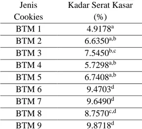 Tabel 6 Kadar Serat Kasar Cookies Berbasis Campuran Tepung Beras, Tepung Tapioka,  dan Tepung Maizena 