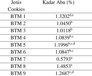 Tabel 7. Kadar Abu Cookies Berbasis Campuran Tepung Beras, Tepung Tapioka, dan  Tepung Maizena  Jenis  Cookies  Kadar Abu (%)  BTM 1  1.3202 d,e BTM 2  1.0450 b BTM 3  1.0118 b BTM 4  1.0839 b,c BTM 5  1.1996 b,c,d BTM 6  1.0847 b,c BTM 7  0.5793 a BTM 8  