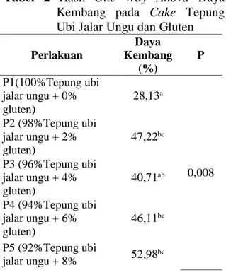 Tabel  2  Hasil  One  Way  Anova  Daya  Kembang  pada  Cake  Tepung  Ubi Jalar Ungu dan Gluten  Perlakuan  Daya  Kembang  (%)  P  P1(100%Tepung ubi  jalar ungu + 0%  gluten)  28,13 a  0,008 P2 (98%Tepung ubi jalar ungu + 2% gluten) 47,22bc P3 (96%Tepung ub