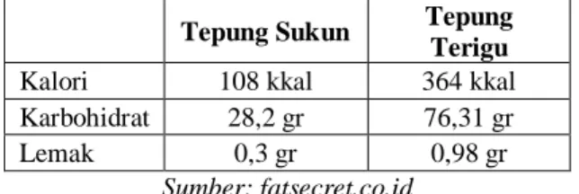 Tabel 1.1 Perbandingan kandungan gizi tepung sukun  dan tepung terigu 