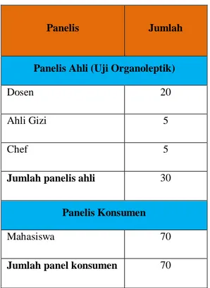 Tabel 3.3 Panelis Ahli Dan Panelis Konsumen 