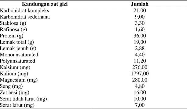 Tabel 1. Kandungan gizi 100 gram biji kedelai 