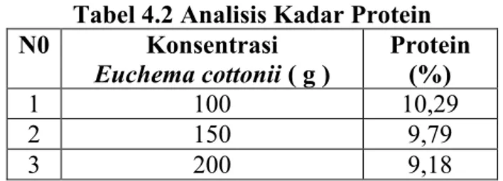 Tabel 4.2 Analisis Kadar Protein N0 Konsentrasi  Euchema cottonii ( g ) Protein (%) 1 100 10,29 2 150 9,79 3 200 9,18