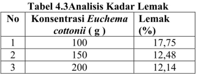 Tabel 4.3Analisis Kadar Lemak No Konsentrasi Euchema  cottonii ( g ) Lemak  (%) 1 100 17,75 2 150 12,48 3 200 12,14
