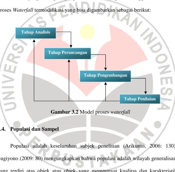 Gambar 3.2 Model proses waterfall 