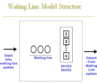 Gambar 1: Struktur Waiting Line Model Sumber :  Jay heizer and Barry Render, 